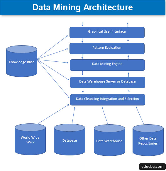 pros and cons of data mining: data mining architecture